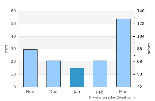 Lyons average rain in January
