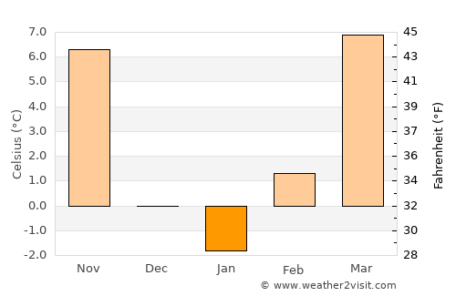 Lyons average temperature in January