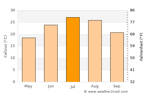 Lyons average temperature in July