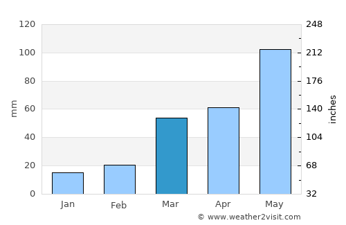Lyons average rain in March