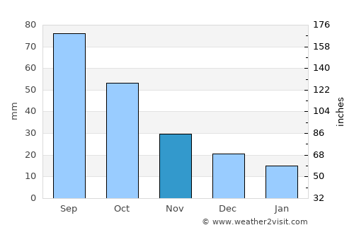 Lyons average rain in November
