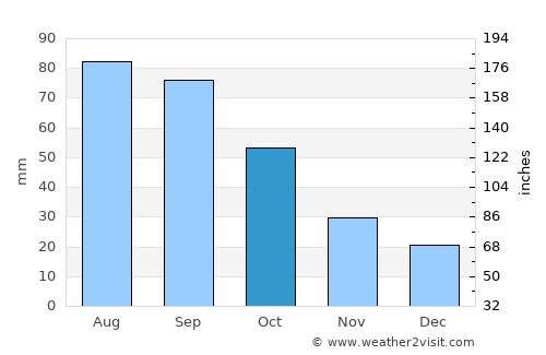 Lyons average rain in October