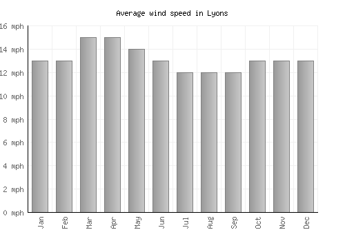 Lyons average winspeed by month (mph)