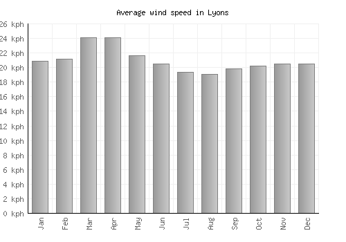 Lyons average winspeed by month (km/h)