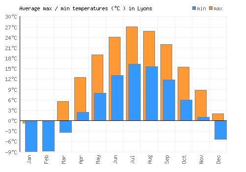 Lyons average minimum / maximum temperatures (Celsius)