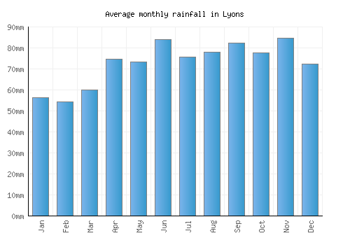Lyons monthly rainfall chart (mm)