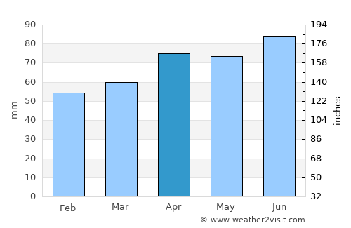 Lyons average rain in April