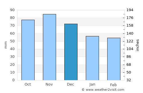 Lyons average rain in December