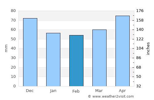 Lyons average rain in February