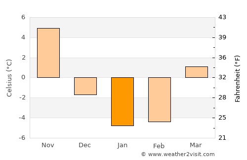 Lyons average temperature in January