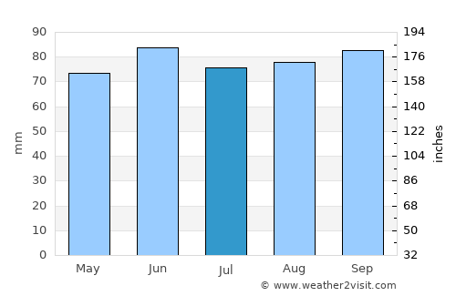 Lyons average rain in July