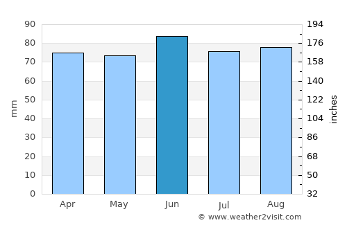 Lyons average rain in June