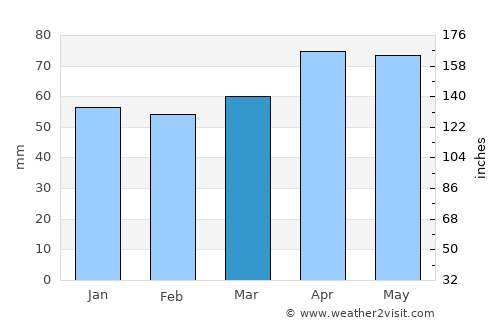 Lyons average rain in March