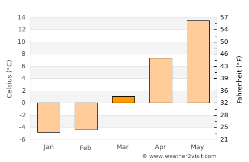 Lyons average temperature in March