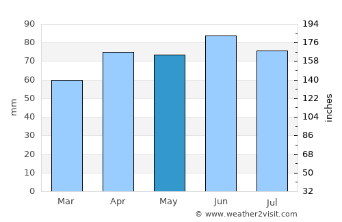 Lyons average rain in May