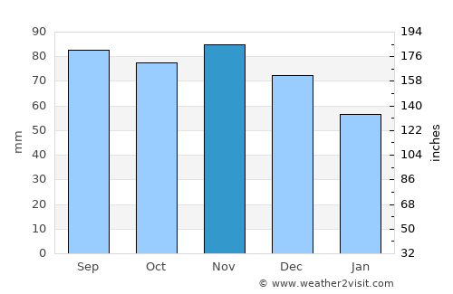 Lyons average rain in November