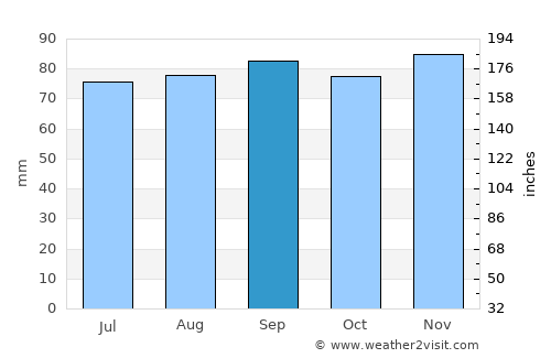 Lyons average rain in September