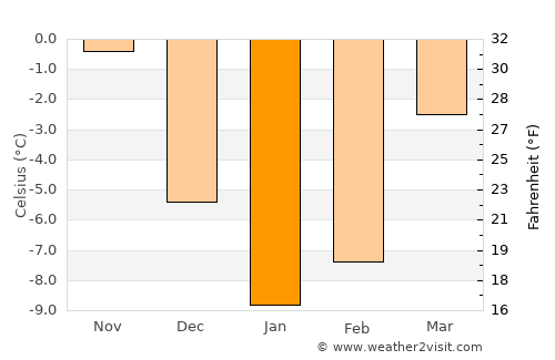 Lyozna average temperature in January