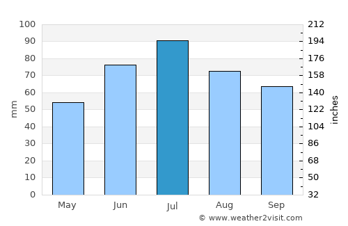 Lyozna average rain in July