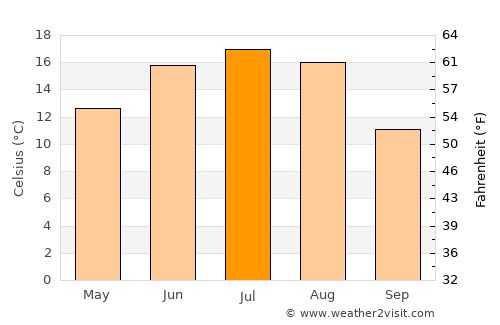 Lyozna average temperature in July