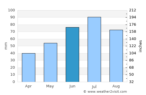 Lyozna average rain in June