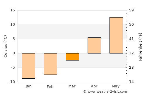 Lyozna average temperature in March