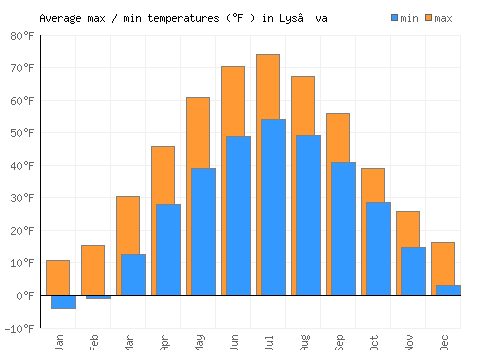 Lys’va average minimum / maximum temperatures (Fahrenheit)