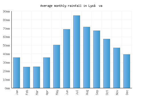Lys’va monthly rainfall chart (mm)
