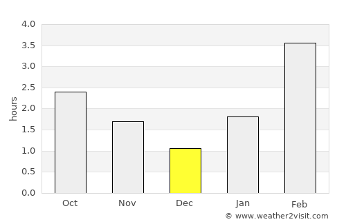 Lys’va average rain in December