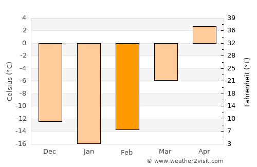 Lys’va average temperature in February