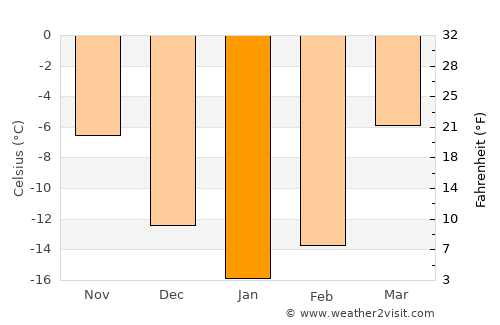Lys’va average temperature in January