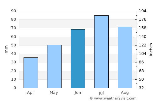Lys’va average rain in June