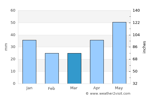 Lys’va average rain in March