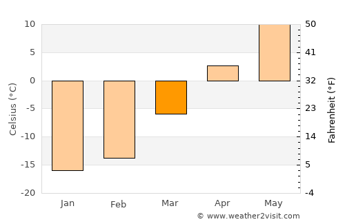 Lys’va average temperature in March