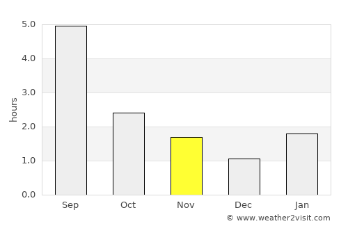 Lys’va average rain in November