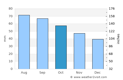 Lys’va average rain in October