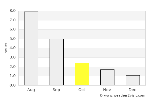 Lys’va average rain in October