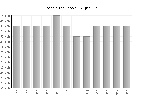 Lys’va average winspeed by month (mph)