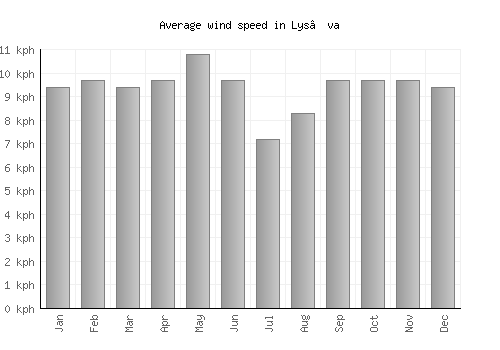 Lys’va average winspeed by month (km/h)
