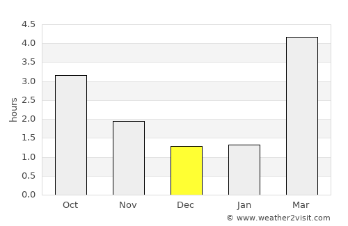 Lysaker average rain in December