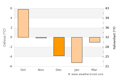 Lysaker average temperature in December