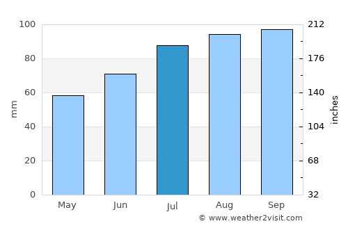 Lysaker average rain in July