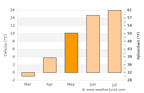 Lysaker average temperature in May