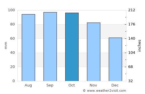 Lysaker average rain in October