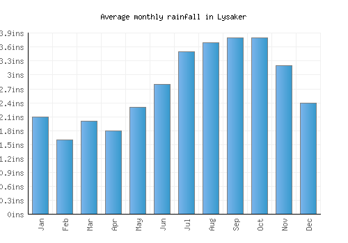 Lysaker monthly rainfall chart (inches)