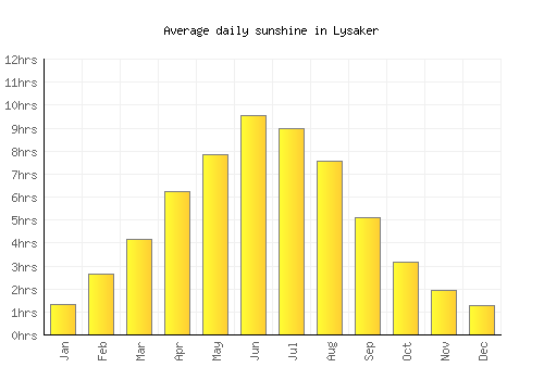 Lysaker average daily sunshine chart