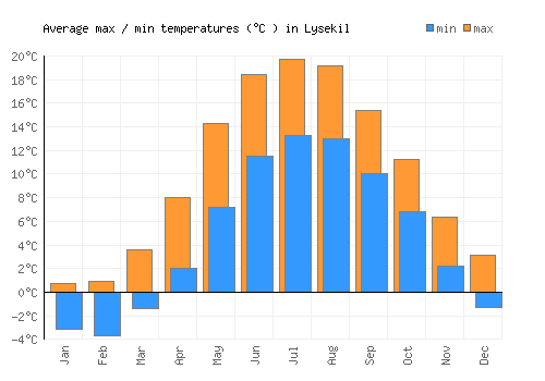 Lysekil average minimum / maximum temperatures (Celsius)