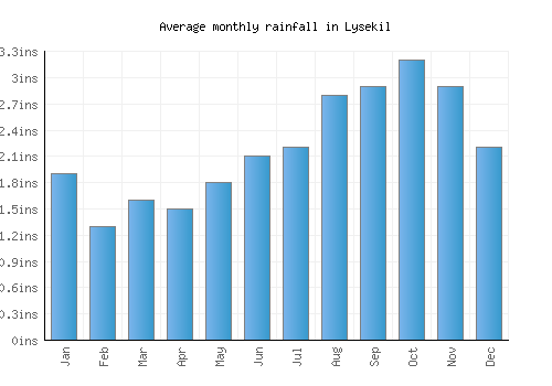 Lysekil monthly rainfall chart (inches)