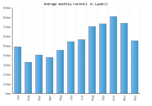 Lysekil monthly rainfall chart (mm)