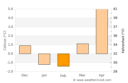 Lysekil average temperature in February